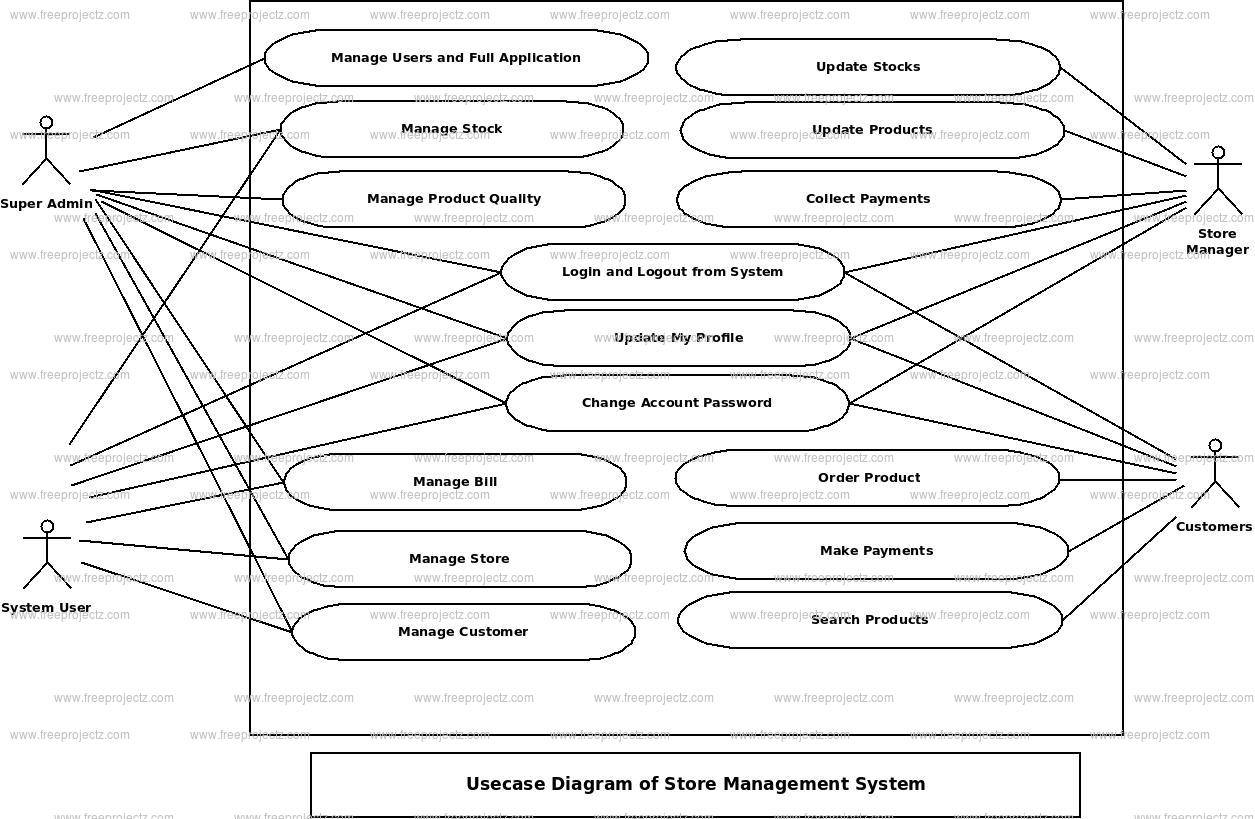 Store Management System Use Case Diagram Academic Projects